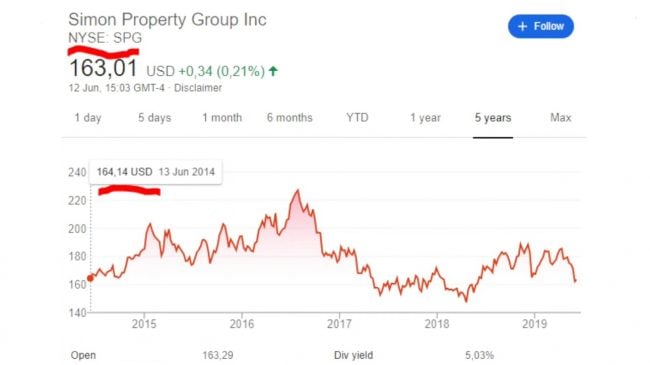 Simon Property Group Inc Spg Reit Dividend Stock Analysis