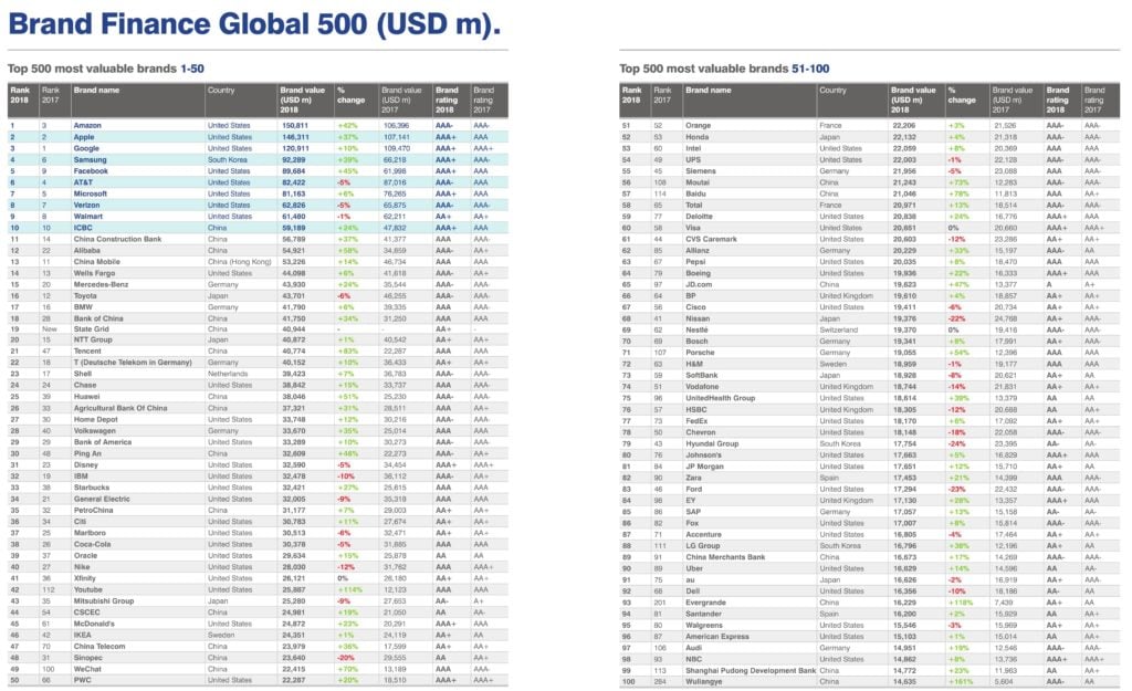 Amazon - Prime Spot In Brand Finance Global 500 Ranking