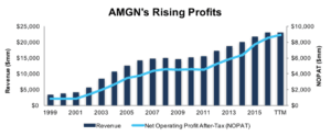 Amgen, Inc. (AMGN)