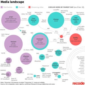 Changing Landscape Of Big Media