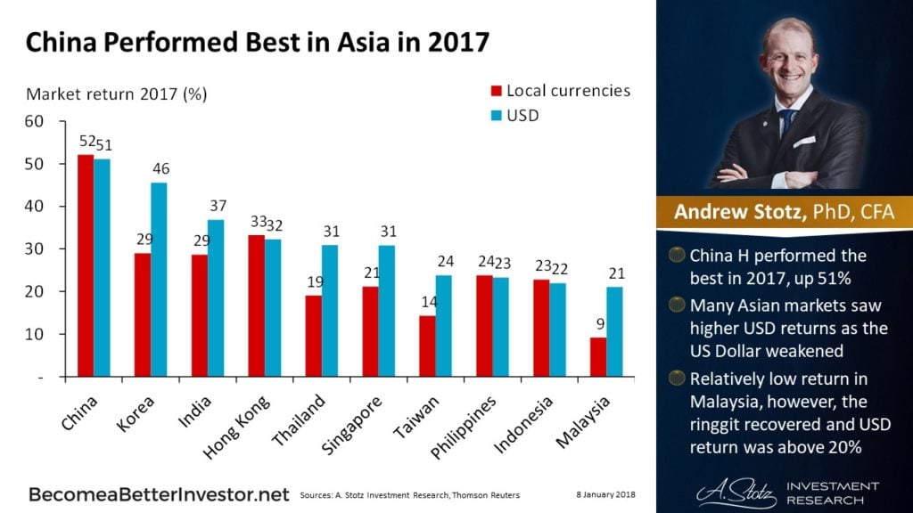 China Performed Best in Asia