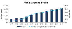 F5 Networks, Inc. (FFIV) & Flowserve Corp (FLS)