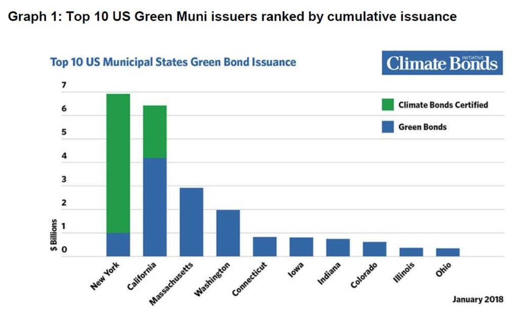 Green Municipal Bonds