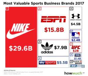 Valuable Sports Brands