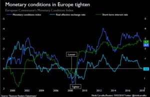 ECB Monetary Conditions To Tighten