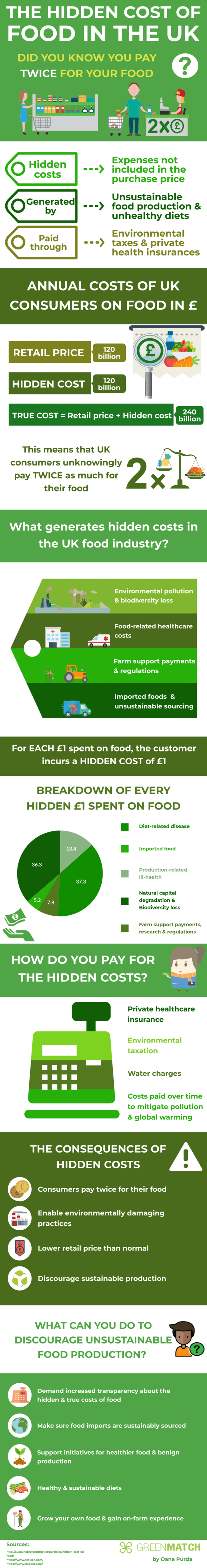 the-expensive-hidden-costs-of-food-in-the-uk-infographic