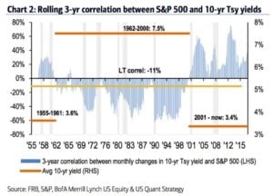 US Treasury Vs Stocks Historical Correlation