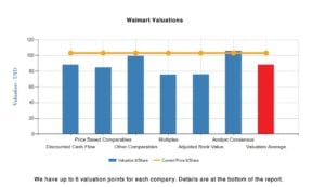 Walmart Inc (WMT) Fundamental Valuation