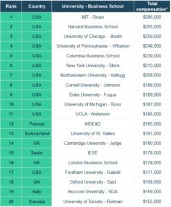 Best Paying MBA