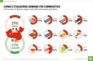 China Commodities