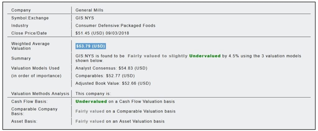 General Mills, Inc. (GIS) Fundamental Valuation Report