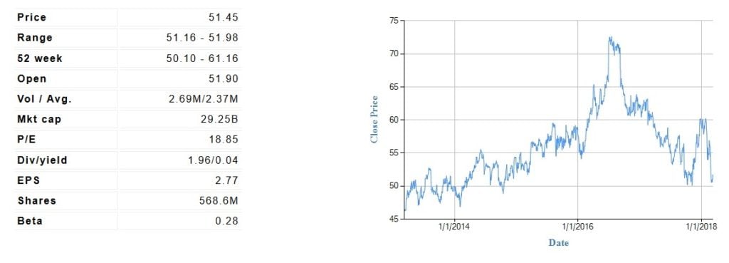 General Mills, Inc. (GIS) Fundamental Valuation Report