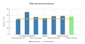 RPM International Inc. (RPM)