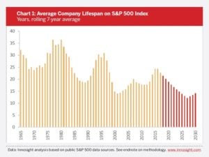 S&P 500 The Best Investment