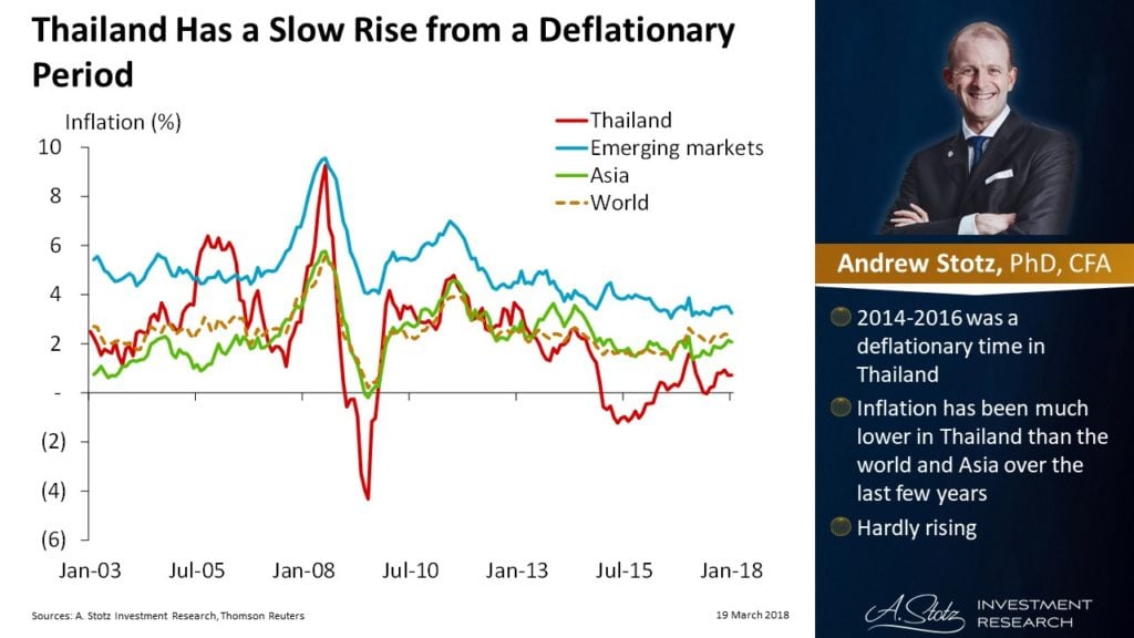Thailand Deflationary