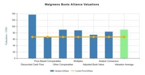 Walgreens Boots Alliance Inc (WBA)
