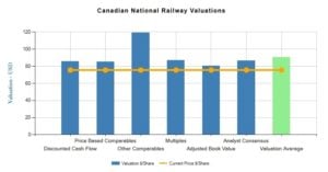 Canadian National Railway (CNI)