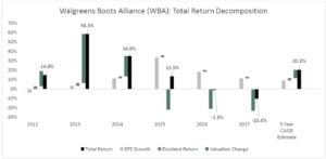 Walgreens Boots Alliance Inc (WBA) Amazon