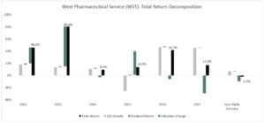 West Pharmaceutical Services Inc. (WST)