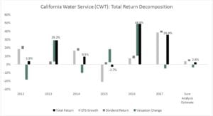 California Water Service Group (CWT)