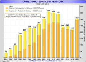 Mike Maloney Registered Gold At COMEX