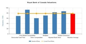 Royal Bank Of Canada (RY)