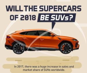 Supercars Of 2018 Be SUVs