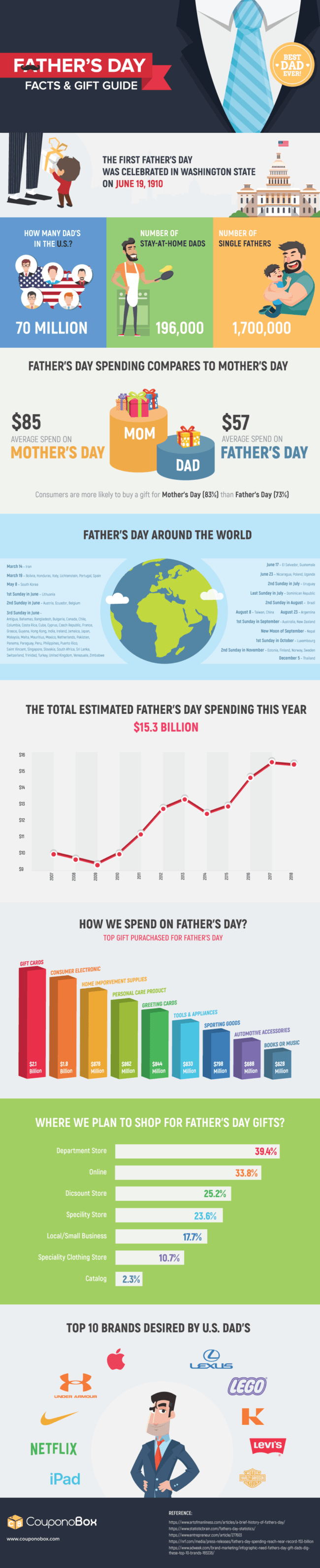 The History Of Father's Day - Facts & Gift Guide [INFOGRAPHIC]