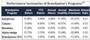 Brandywine Asset Management
