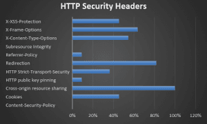 HTTP Security