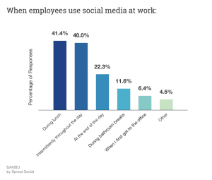 Social Media Employees