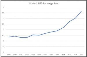 LIRA Exchange Rate