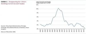 China Current Account Deficit