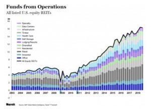 REITs Funds From Operations
