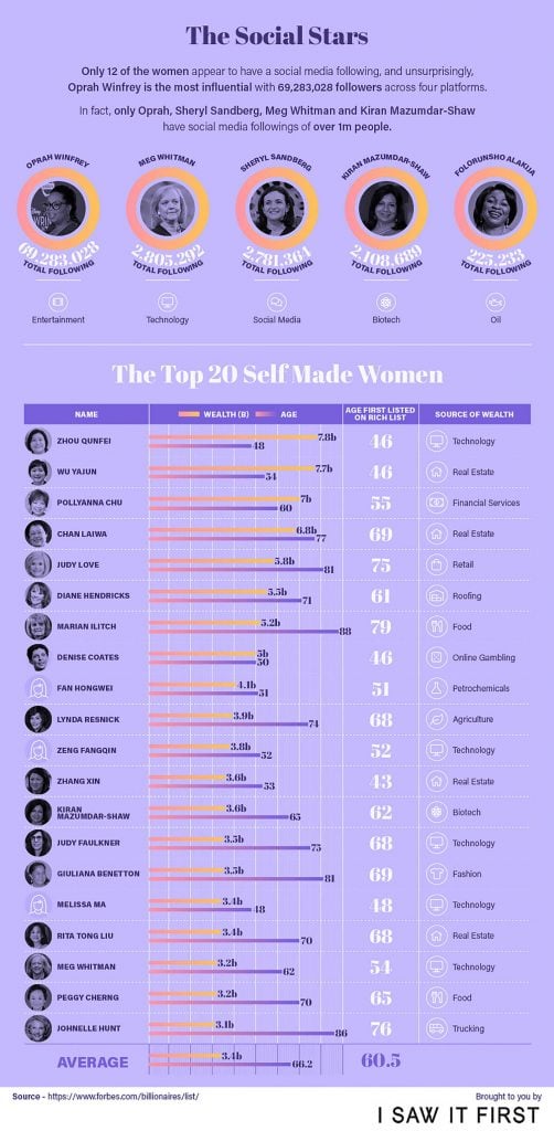 The Worlds Richest Women What Do They Have In Common 2105