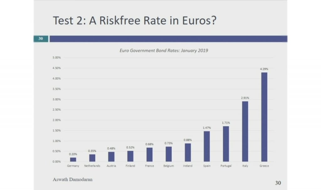 Negative Risk Free Rates