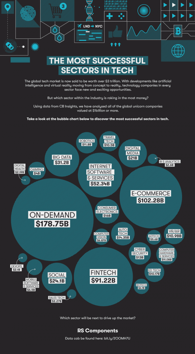 The Top 10 Most Successful Sectors In Tech