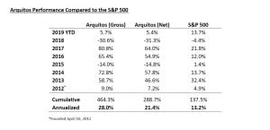 Arquitos Capital Management