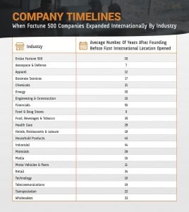 fortune 500 companies