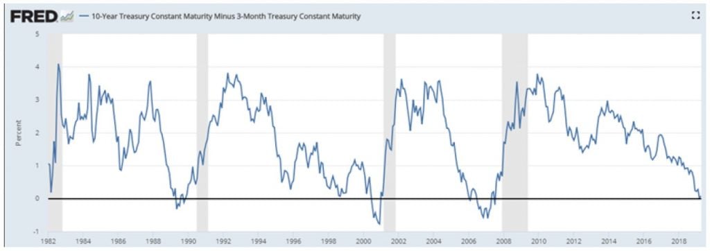 Inverted Yield Curve Signaling Recession