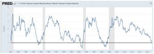 Inverted Yield Curve Signaling Recession