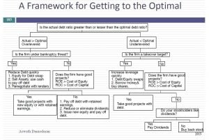 Optimal Debt Ratio