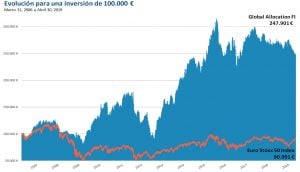 Global Allocation Fund