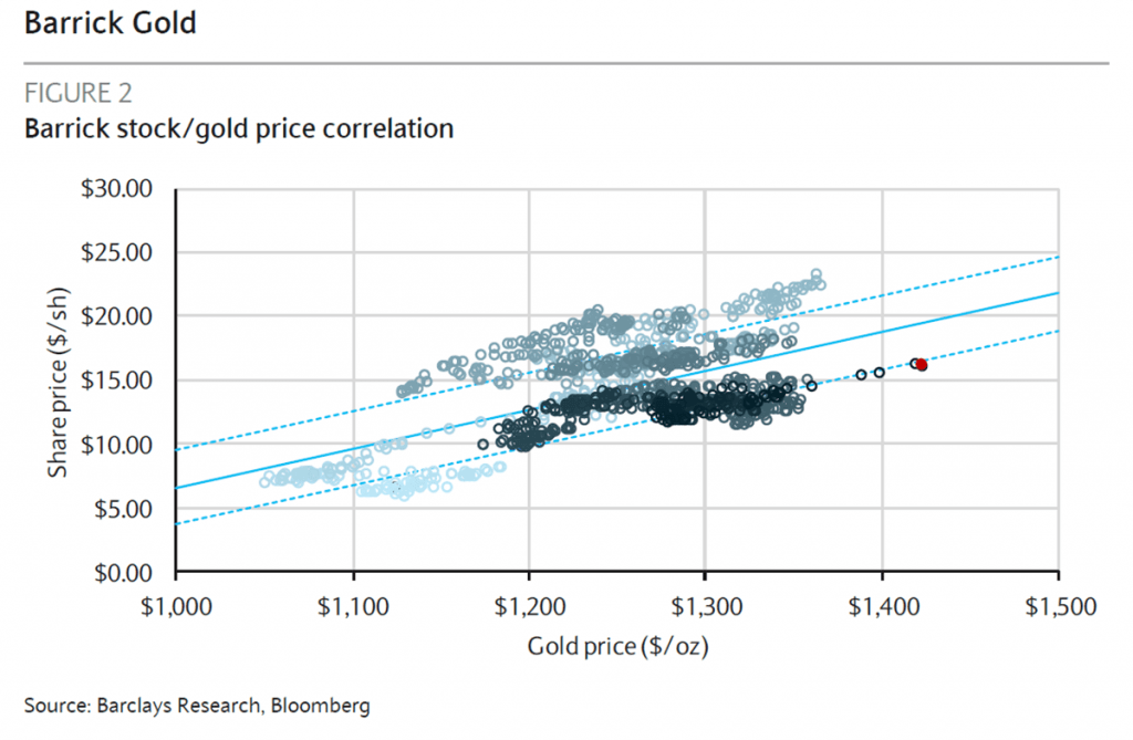 gold correlation