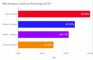crash on Prime Day