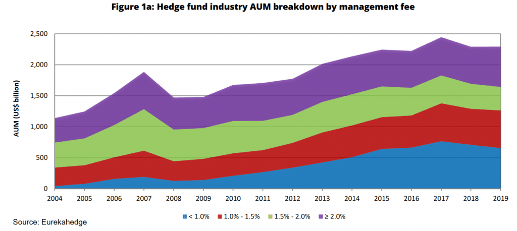 Hedge fund fee structure
