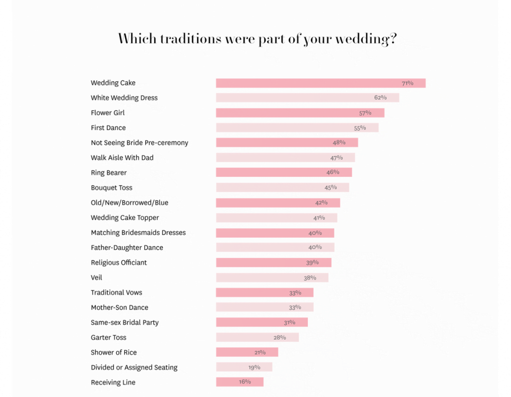millennials weddings