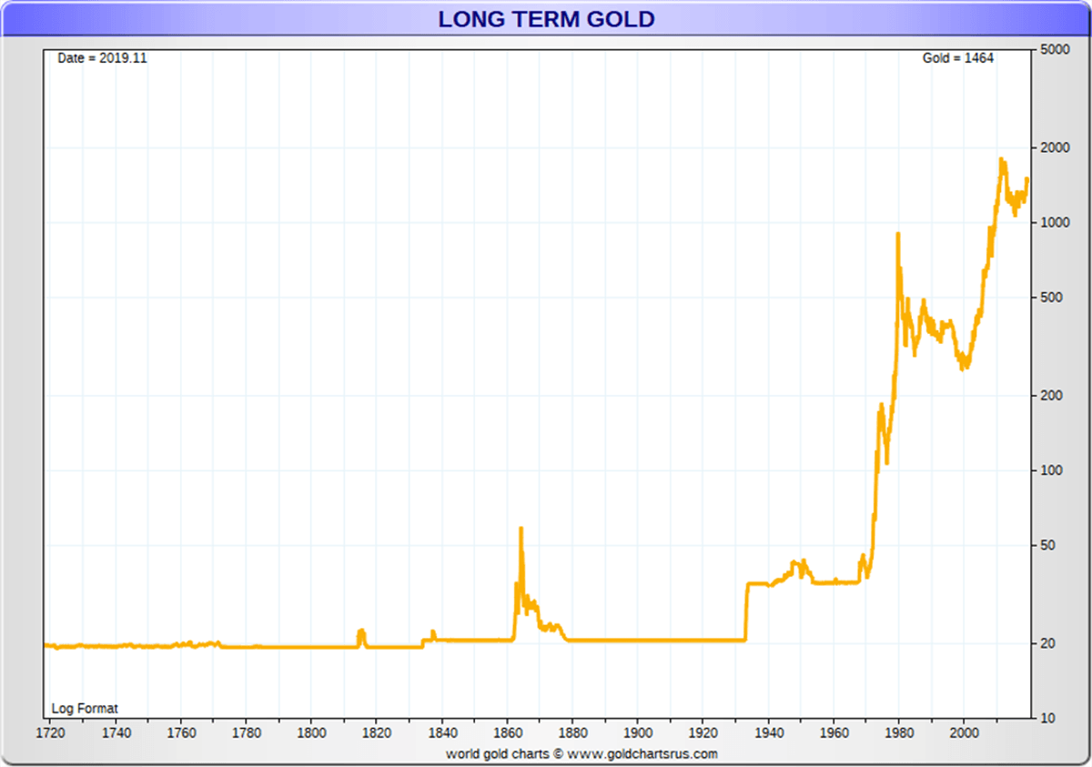 Gold Price History: We Market Ever? - ValueWalk