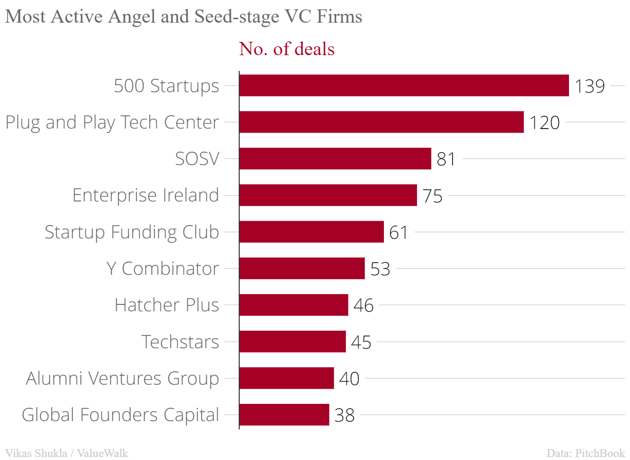 10 Most Active VC Firms In The -