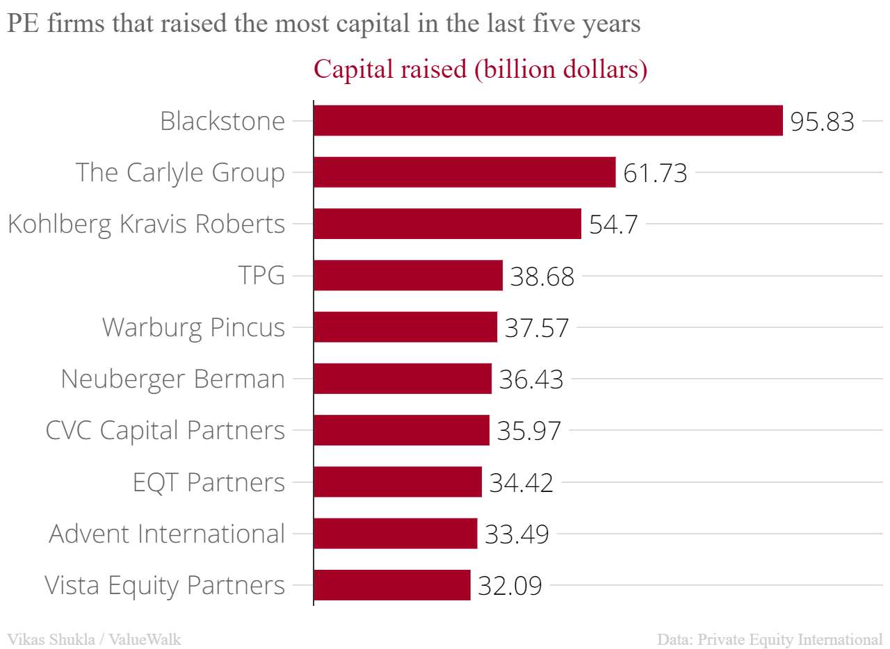 Top 10 Largest Private Equity Firms Around [Ranking] ValueWalk